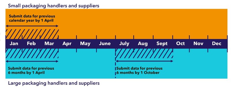 Timeline for submitting data under Extended Producer Responsibility